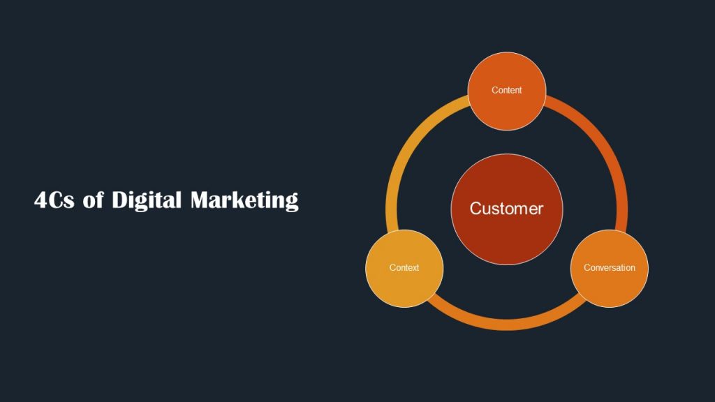4Cs Digital Marketing Framework