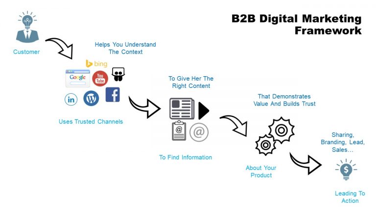 B2B Digital Marketing Framework
