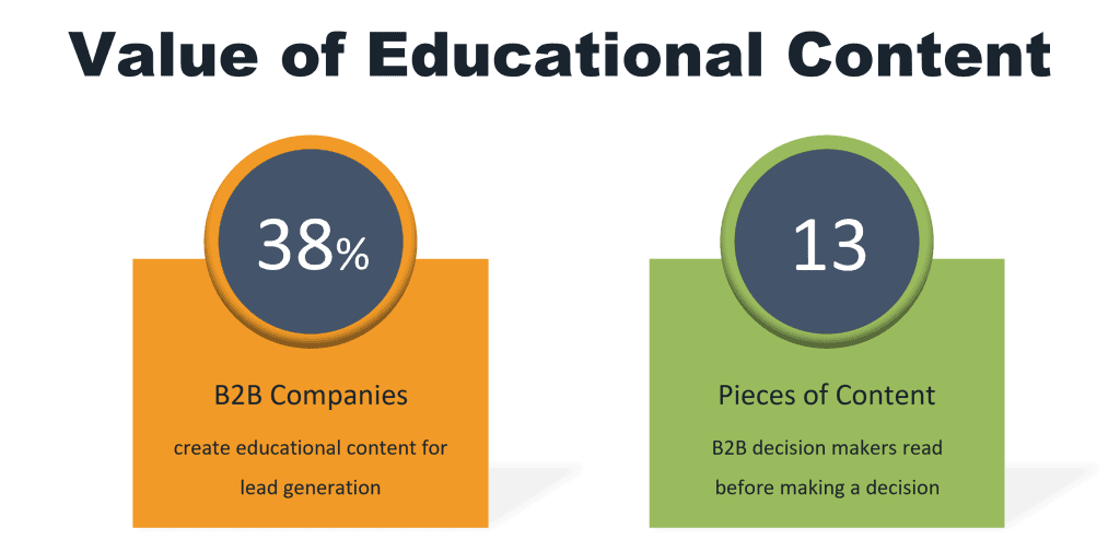 Using educational content to generate b2b leads