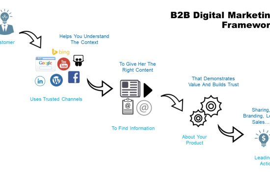B2B Digital Marketing Framework